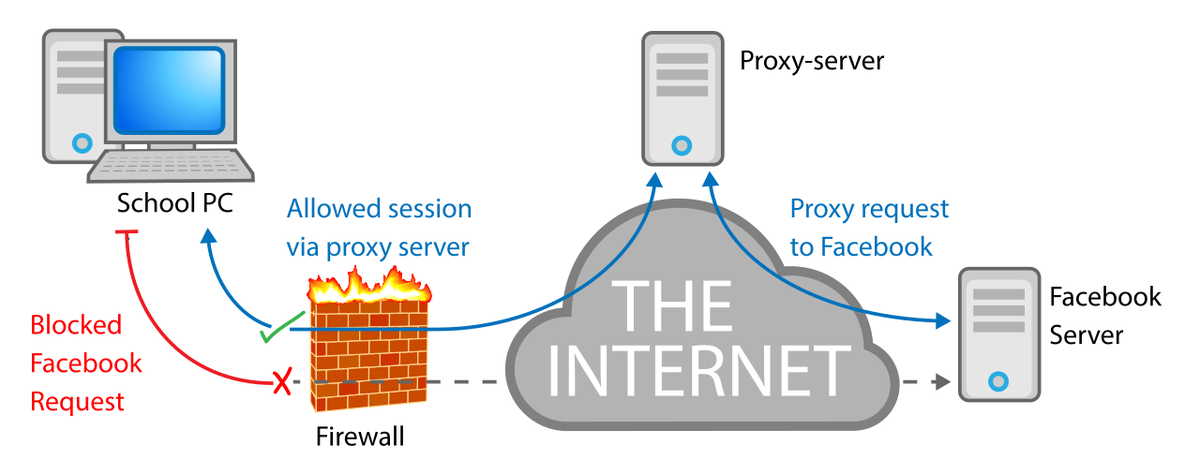 Diagram showing a school PC whose request to a website is blocked by a firewall, and the same request succeeding when routed through a proxy server on the internet
