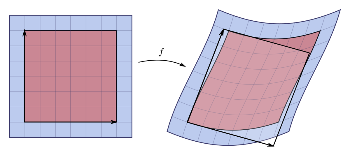 A square grid on the left is mapped by a function f to a curved, skewed grid on the right, with a parallelogram showing the linear approximation