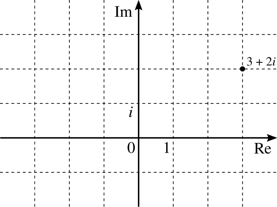 A grid of dashed lines in the complex plane with axes labeled Re and Im, marking 0, 1, i and the point 3 + 2i