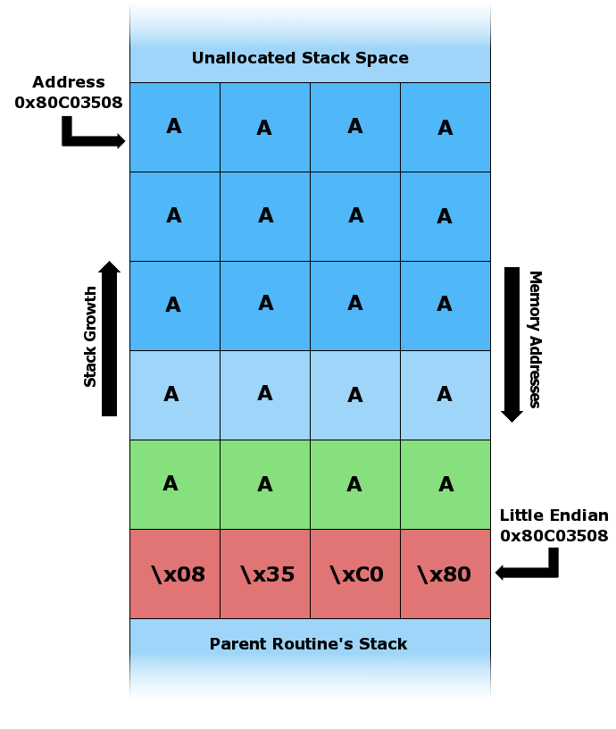 A diagram of a program stack after a buffer overflow, with rows of the letter A filling the buffer and overwriting the saved return address below it