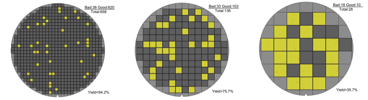 Three wafer diagrams side by side with the same scattered defects; small dies give 94.2% yield, medium dies 75.7% and large dies 35.7%