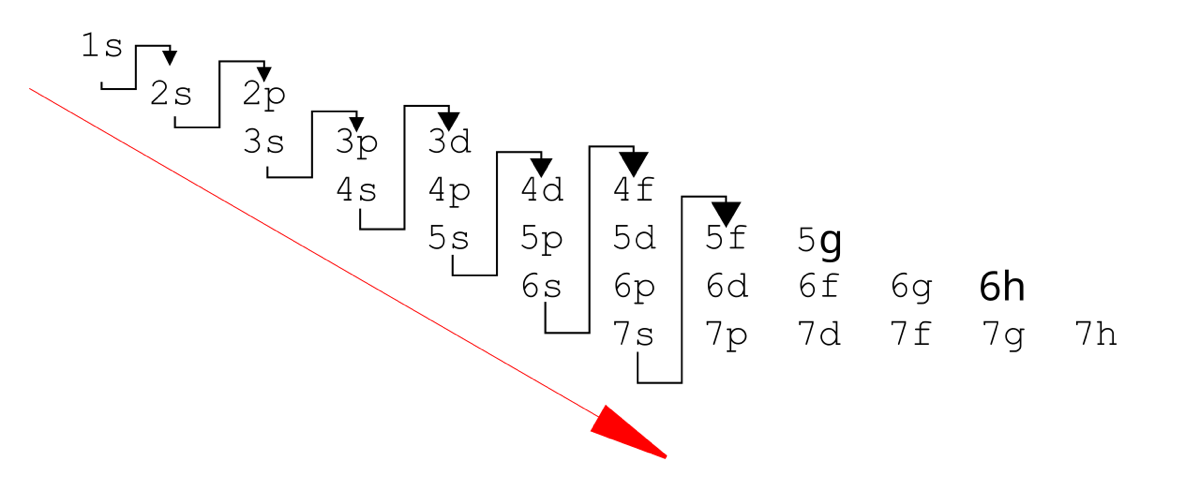 Diagram of atomic orbitals from 1s to 7h arranged in rows, with diagonal arrows showing the order in which electrons fill them