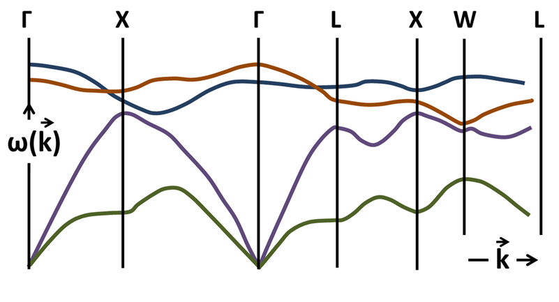 Line chart of vibration frequency against wave vector for a crystal, with several curves crossing between labeled symmetry points