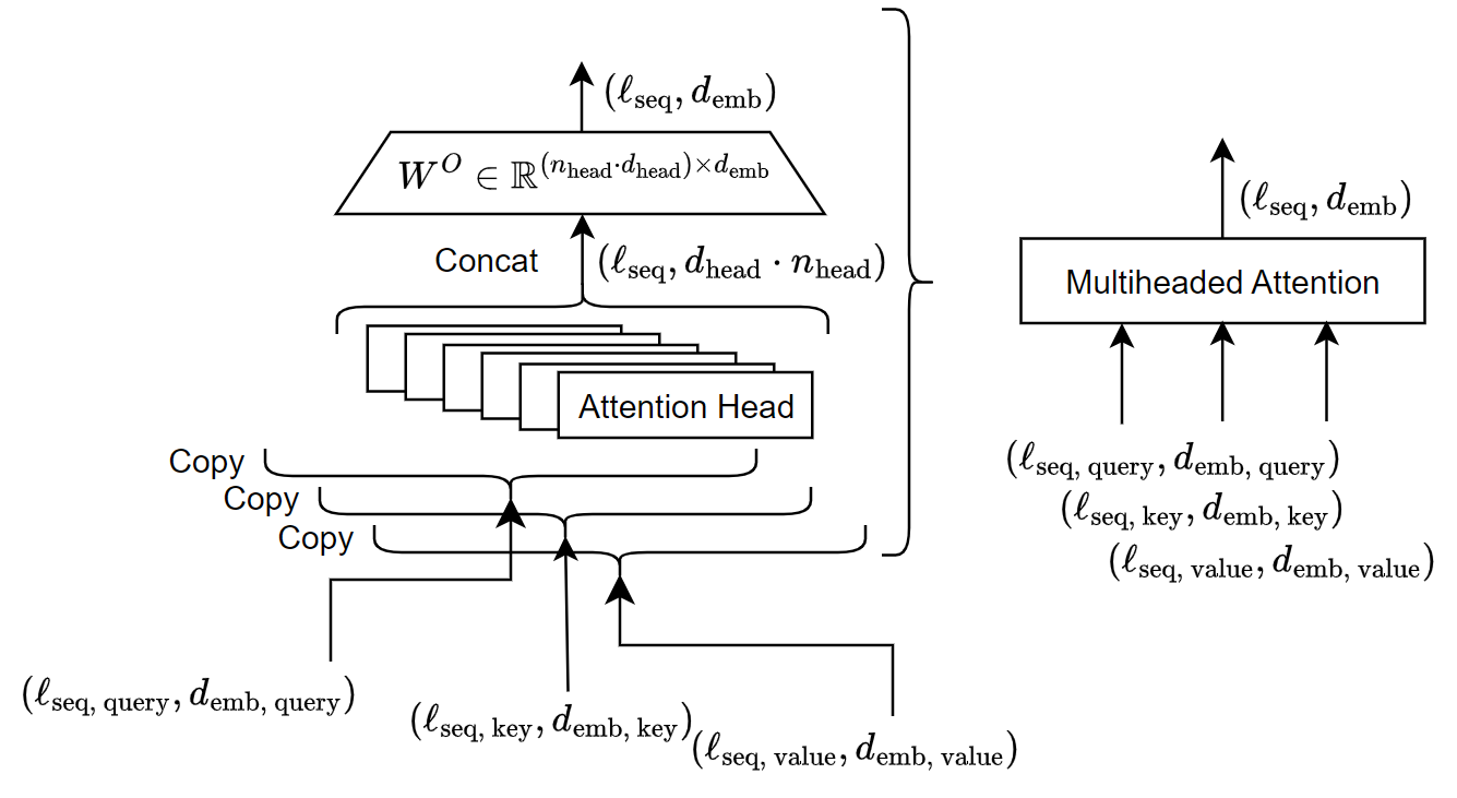 A diagram of a multi-head attention module, showing query, key and value inputs fanning into parallel attention heads and being concatenated