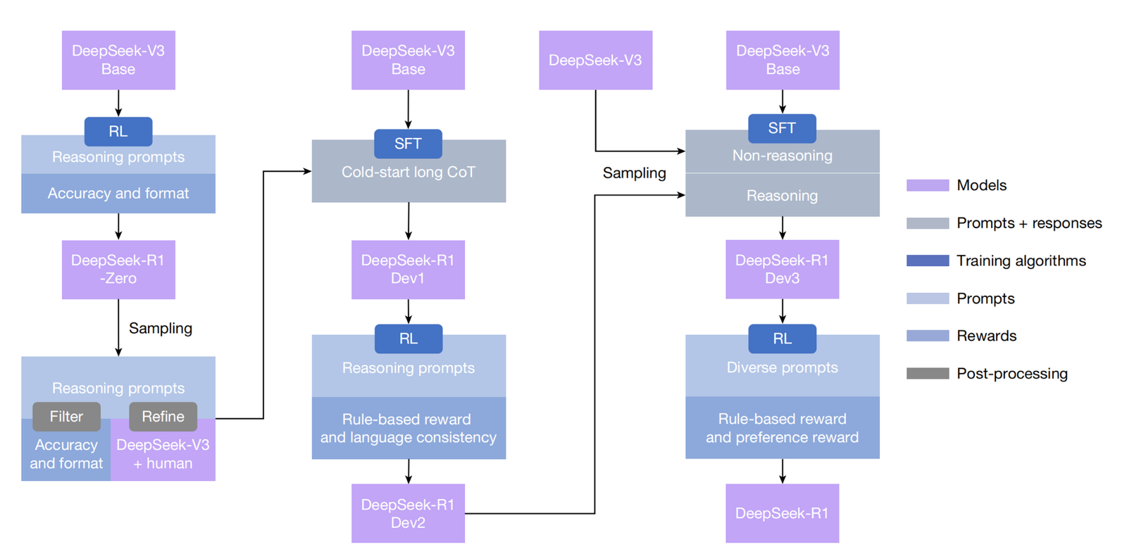 A flowchart of DeepSeek-R1 training stages alternating reinforcement learning and supervised fine-tuning, from DeepSeek-V3 Base to DeepSeek-R1