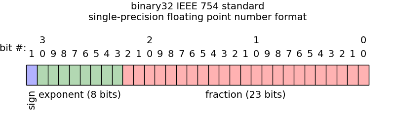 A diagram of bit fields in a 32-bit floating point number, showing one sign bit, eight exponent bits and 23 fraction bits