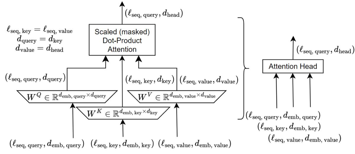 Block diagram of a transformer attention head: query, key and value projections feeding a scaled dot-product attention block