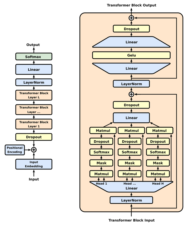 Block diagram of a GPT model: input embedding and positional encoding feed a stack of transformer blocks, then LayerNorm, Linear and Softmax, with one block expanded to show attention heads and a feed-forward layer