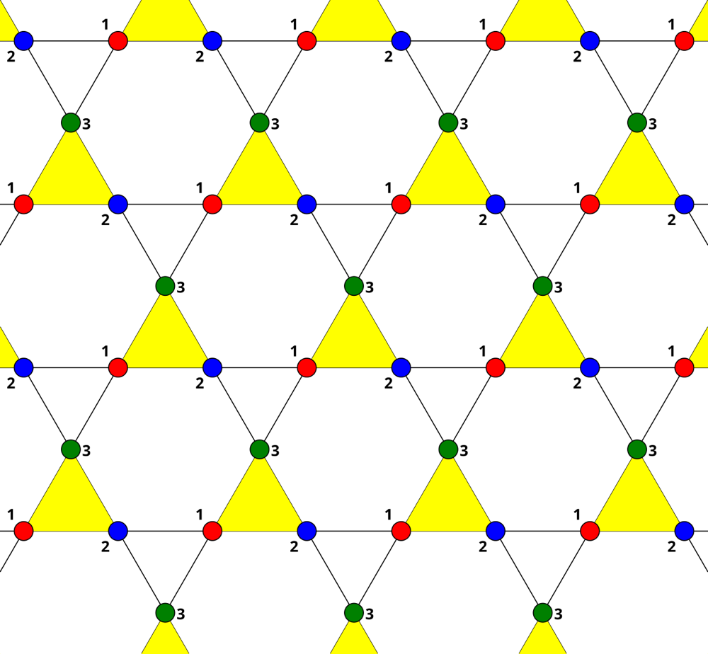 A kagome lattice: a repeating pattern of yellow triangles meeting at shared corners, with red, blue and green dots marking three sublattices