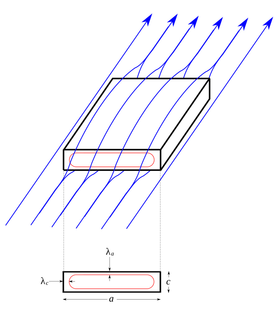 A diagram of the Meissner effect: magnetic field lines, drawn as blue arrows, bend around a flat superconducting crystal, with a thin surface layer labelled with the penetration depth lambda