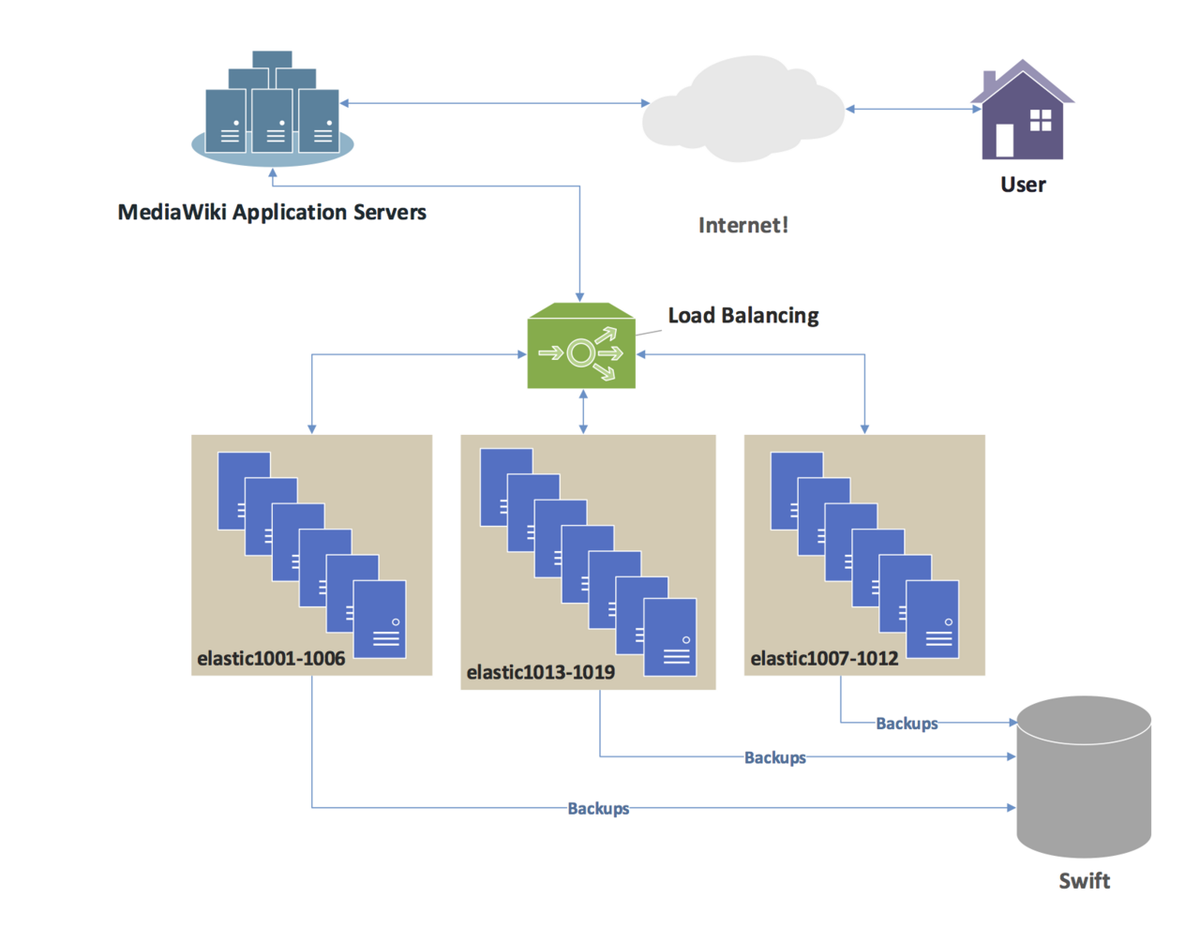 Diagram of user traffic passing through a load balancer to three pools of search servers, with backups to object storage