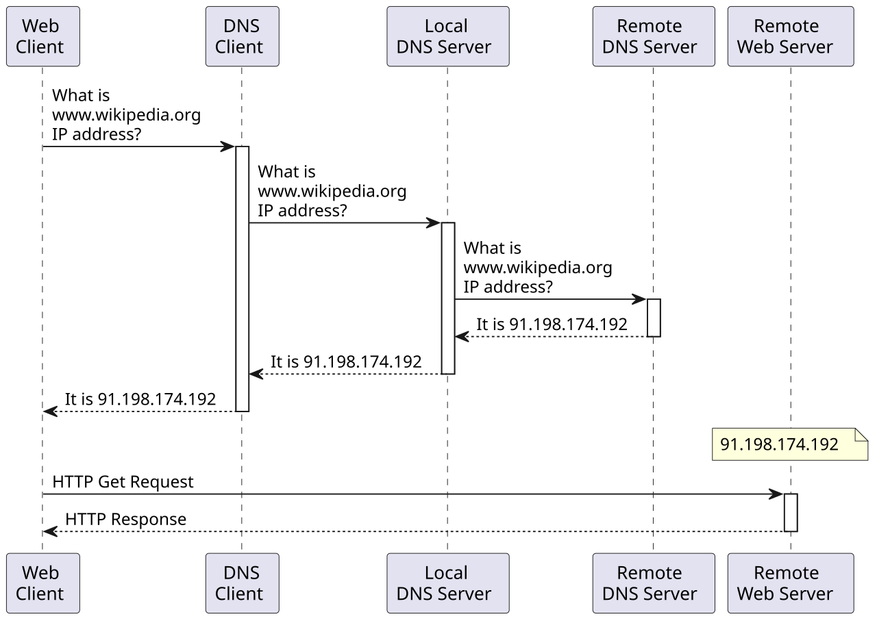 Sequence diagram in which a web client asks a chain of DNS servers for an IP address and then sends a single HTTP GET request to a web server, which returns a response