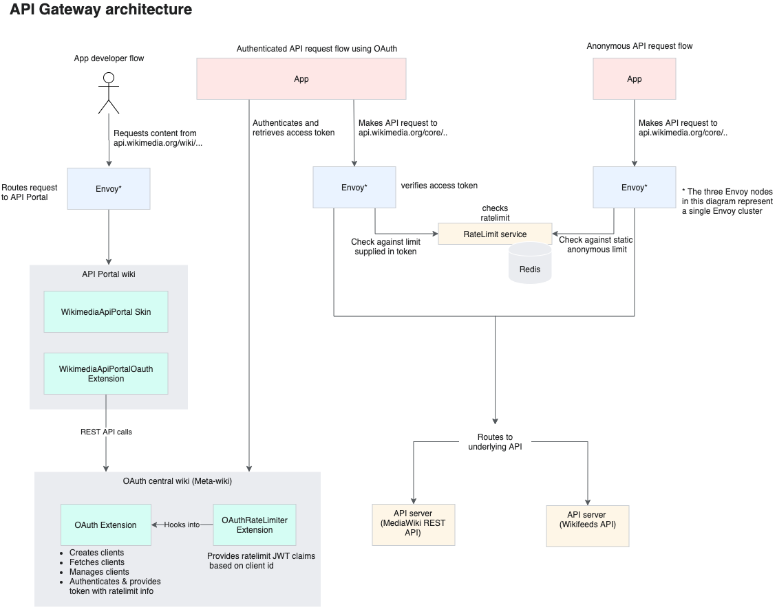 Architecture diagram of an API gateway in which Envoy proxies check OAuth tokens and a rate-limit service backed by Redis before routing requests to API servers