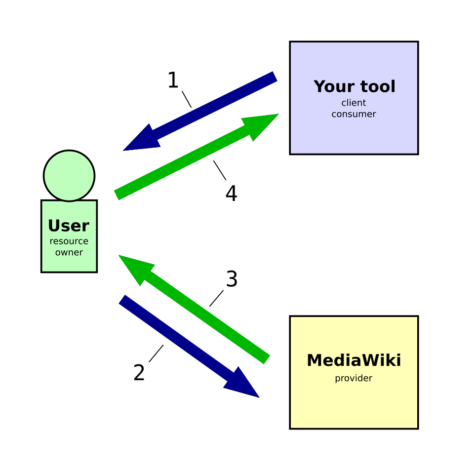 Diagram of the OAuth triangle with numbered arrows between a user, a client tool and a provider