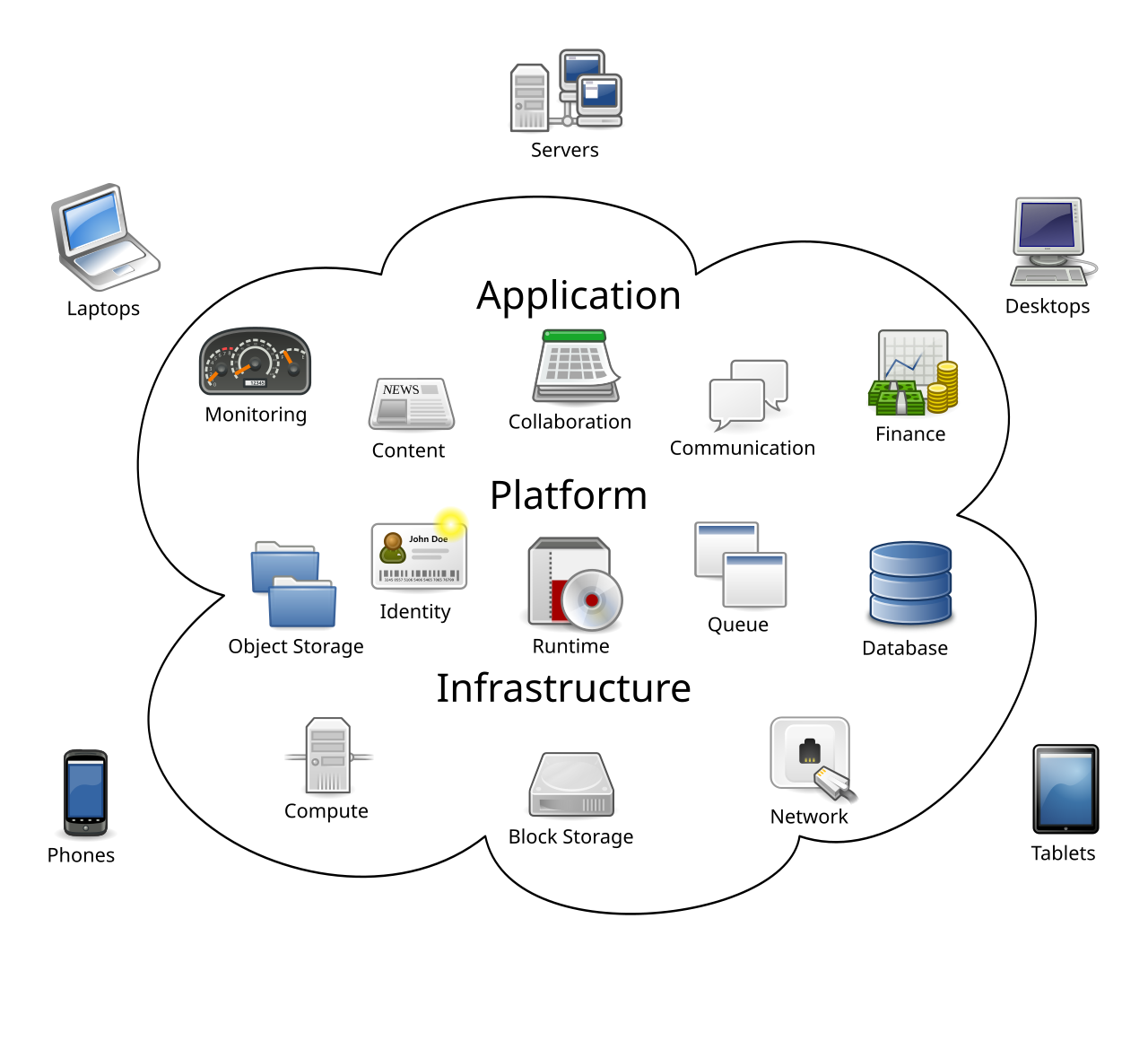 Diagram of a cloud containing application, platform and infrastructure services, surrounded by laptops, phones, tablets, desktops and servers