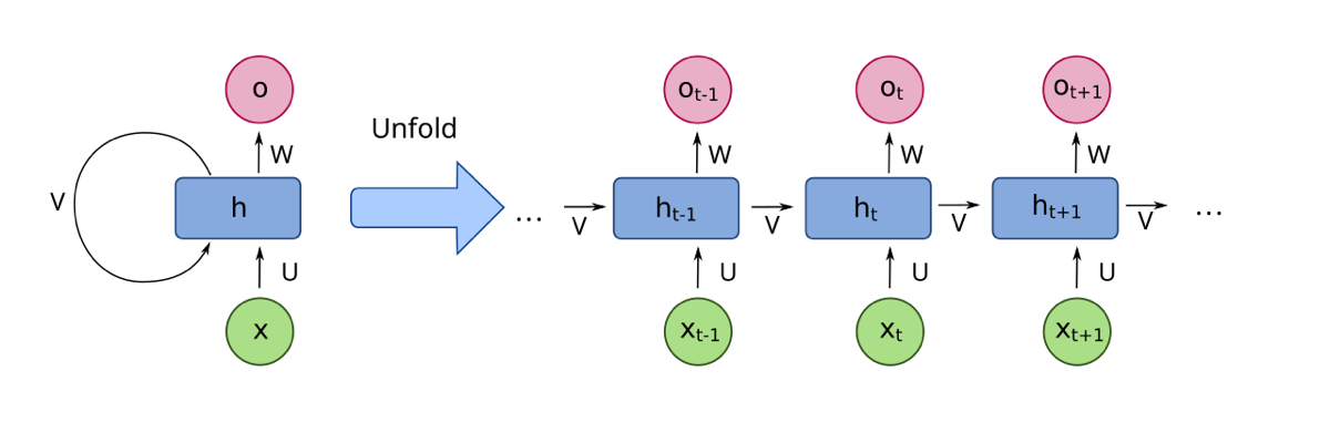 A diagram of a recurrent network: a hidden state box h with a loop, unfolded into a chain of hidden states over time steps, each taking an input x and producing an output o
