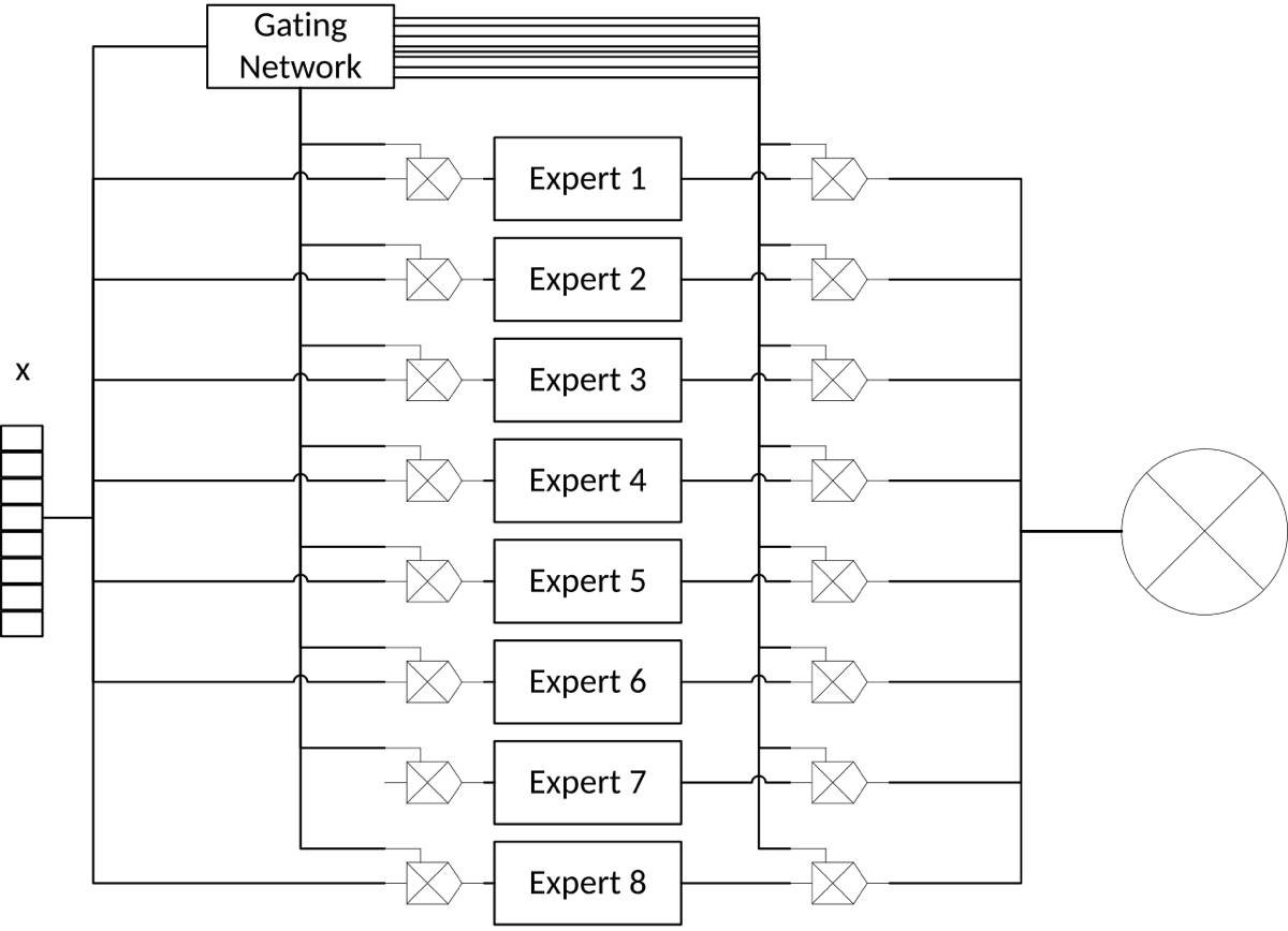 A diagram of a mixture-of-experts layer: an input vector x feeds a gating network and eight expert boxes; the gate weights each expert's output before they are combined