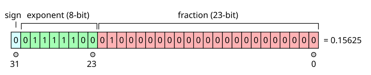 The bit layout of a 32-bit floating-point number: one sign bit, eight exponent bits and twenty-three fraction bits