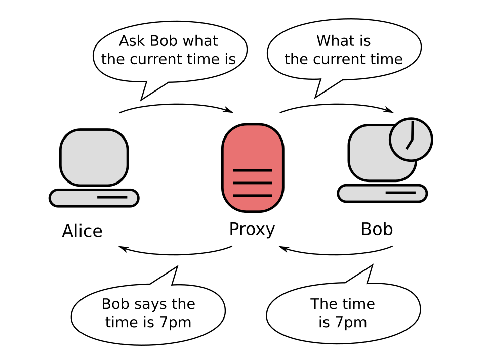 Diagram of a client called Alice asking a proxy server, which in turn asks a server called Bob for the time and relays the answer back