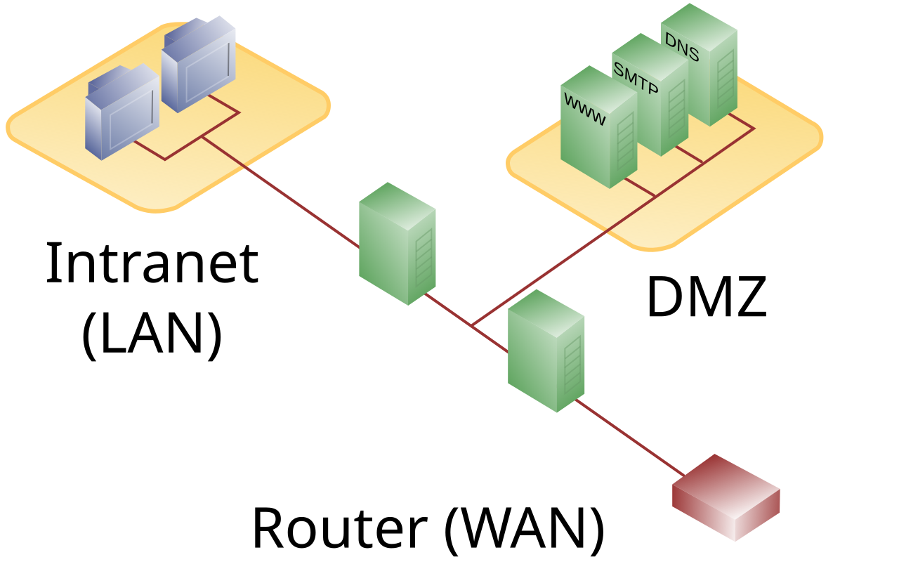 Network diagram showing an intranet and a DMZ with web, mail and DNS servers, separated from each other and from the internet router by two firewalls