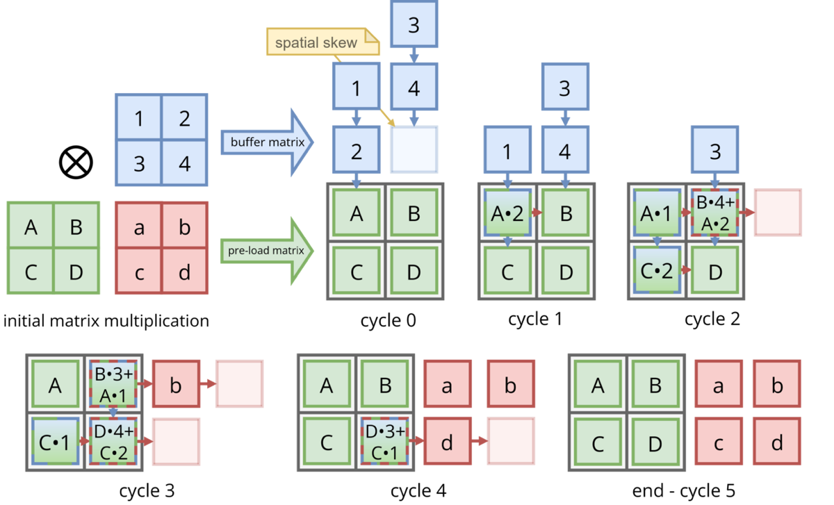 A diagram of a 2-by-2 weights-stationary systolic array over several clock cycles, with input values flowing down and partial sums flowing right through a grid of cells