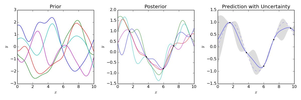 Three line charts: random curves from a prior, curves passing through fixed data points, and a single prediction line with a grey uncertainty band