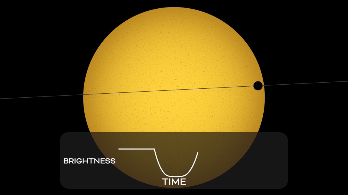 An illustration of a dark planet crossing a yellow star, with a brightness-versus-time plot showing a flat line that dips while the planet passes and then recovers