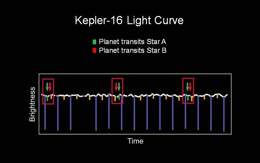 A plot titled Kepler-16 Light Curve showing brightness over time, with many deep blue dips from the two stars eclipsing each other and a few small dips, marked in red boxes, where a planet crosses one of the stars
