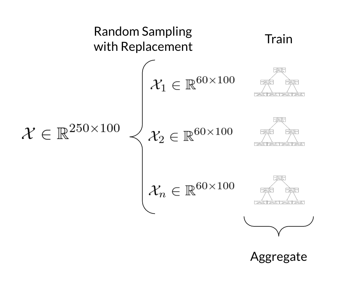 A diagram of bootstrap aggregation: one training set on the left branches into several randomly sampled subsets, each training its own small decision tree, and the trees' outputs are combined at the bottom