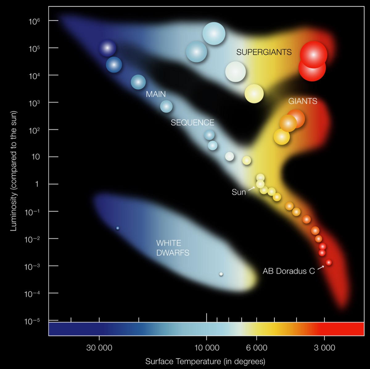 A Hertzsprung-Russell diagram plotting star luminosity against surface temperature, with the main sequence running diagonally, giants and supergiants at upper right, white dwarfs at lower left, and the Sun marked