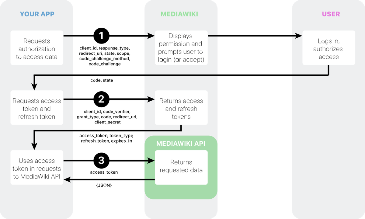 A diagram of an OAuth 2.0 flow in which an app requests authorization, receives access and refresh tokens, and then calls an API with the access token