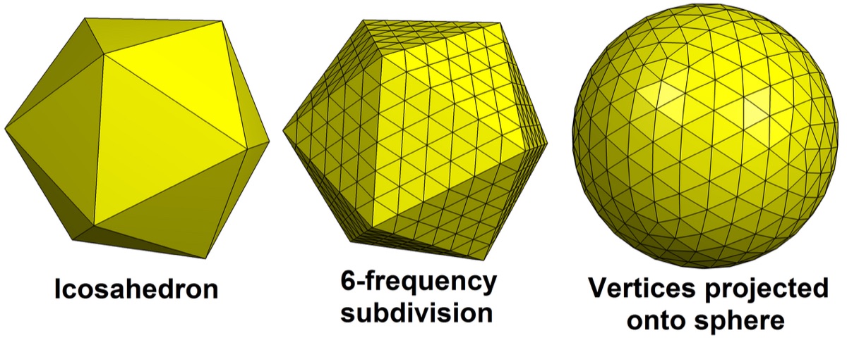 Three yellow shapes: an icosahedron, the same shape with each face subdivided into small triangles, and the subdivided points projected onto a sphere